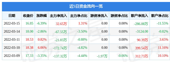 股票行情快报新农股份3月15日主力资金净买入3265万元