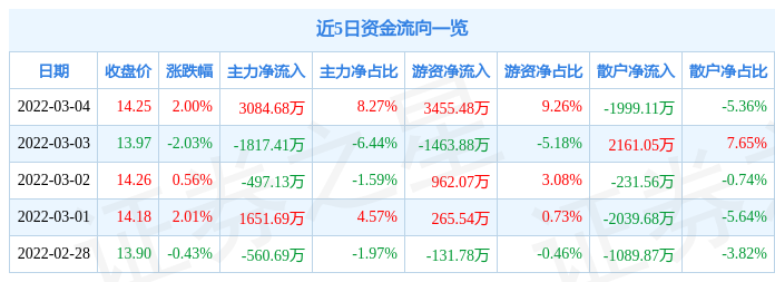 股票行情快报华林证券3月4日主力资金净买入308468万元