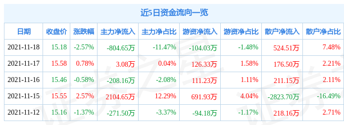 新乳业11月18日资金流向解析_股票频道_证券之星