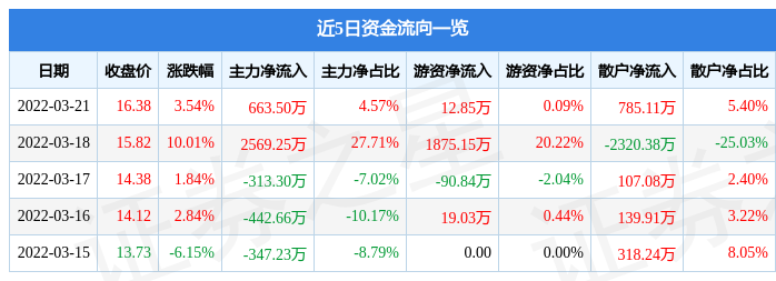 股票行情快报华阳国际3月21日主力资金净买入66350万元