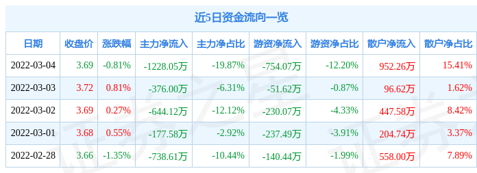 股票行情快报青农商行3月4日主力资金净卖出122805万元