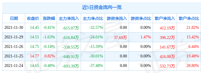 侨银股份11月30日资金流向解析_股票频道_证券之星