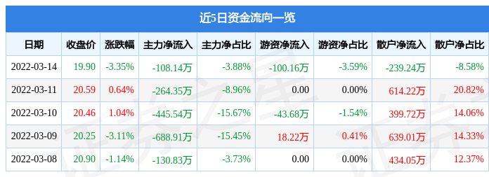 股票行情快报雷赛智能3月14日主力资金净卖出10814万元