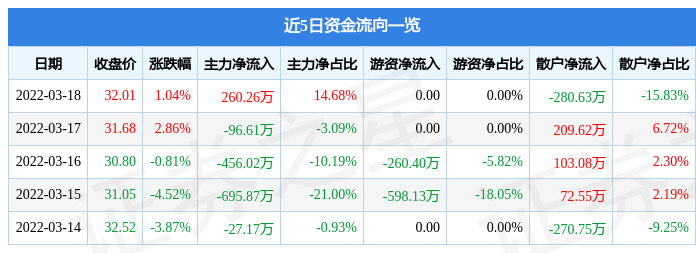 股票行情快报宇新股份3月18日主力资金净买入26026万元