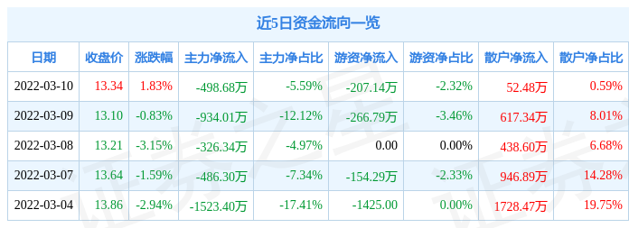 股票行情快报壶化股份3月10日主力资金净卖出49868万元