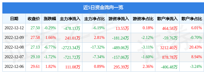 股票行情快报声迅股份00300412月12日主力资金净卖出47813万元