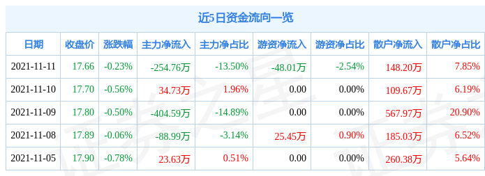 百亚股份11月11日资金流向解析_股票频道_证券之星
