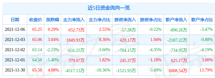 中天火箭12月6日资金流向解析