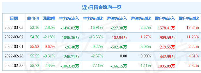 股票行情快报中天火箭3月3日主力资金净卖出149602万元