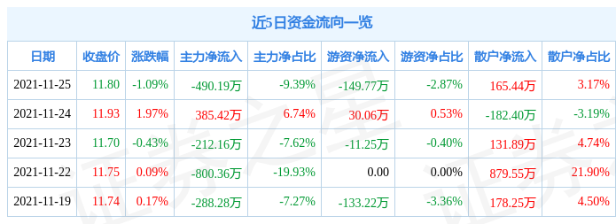 东鹏控股11月25日资金流向解析_股票频道_证券之星