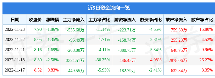 股票行情快报东鹏控股00301211月23日主力资金净卖出53568万元