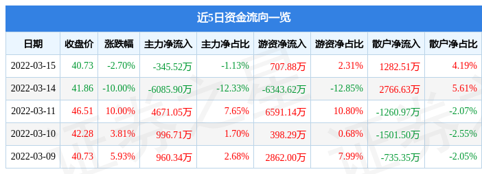 股票行情快报大洋生物3月15日主力资金净卖出34552万元