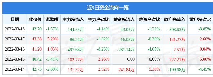 股票行情快报兆威机电3月18日主力资金净卖出14455万元