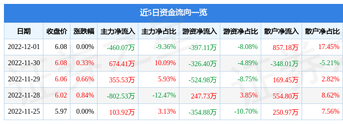 股票行情快报南网能源00303512月1日主力资金净卖出46007万元