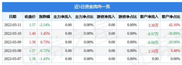 股票行情快报深中华b3月11日主力资金净买入000元