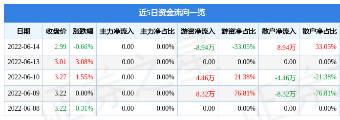 股票行情快报富奥b6月14日主力资金净买入000元