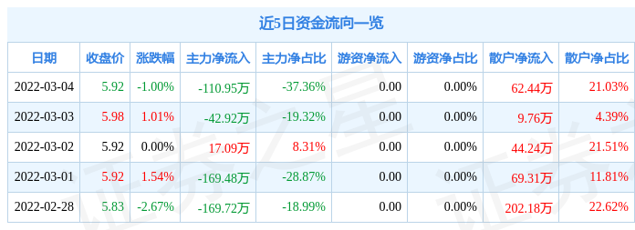 股票行情快报粤高速b3月4日主力资金净卖出11095万元