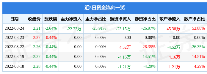 股票行情快报苏常柴b8月24日主力资金净卖出2223万元