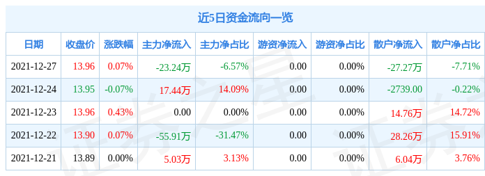 张裕b12月27日资金流向解析_股票频道_证券之星