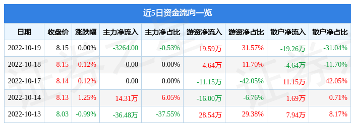 股票行情快报招港b10月19日主力资金净卖出326400元