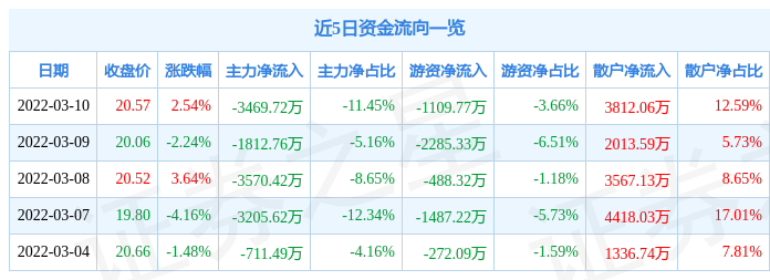 股票行情快报特锐德3月10日主力资金净卖出346972万元