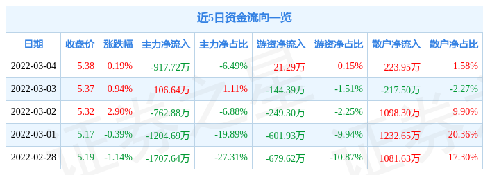 股票行情快报莱美药业3月4日主力资金净卖出91772万元