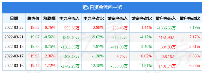 股票行情快报汉威科技3月22日主力资金净买入55338万元