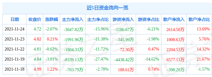 天海防务11月24日资金流向解析_股票频道_证券之星