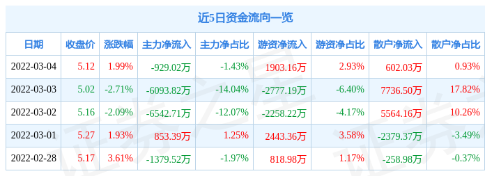 股票行情快报天海防务3月4日主力资金净卖出92902万元