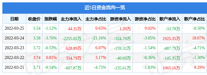 股票行情快报豆神教育3月25日主力资金净买入4435万元