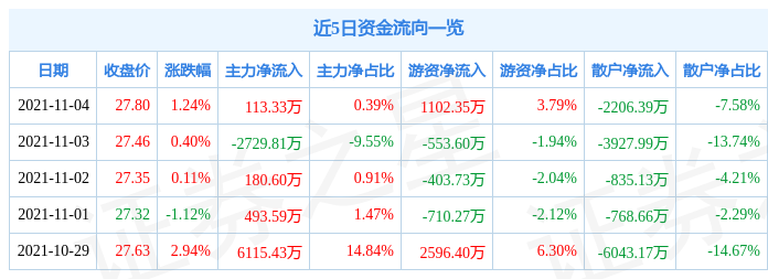 华测检测11月4日资金流向解析_股票频道_证券之星