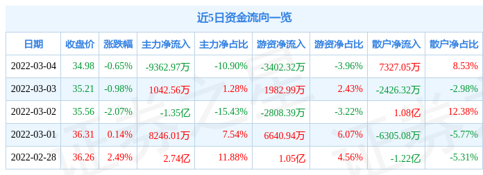 股票行情快报爱尔眼科3月4日主力资金净卖出936297万元