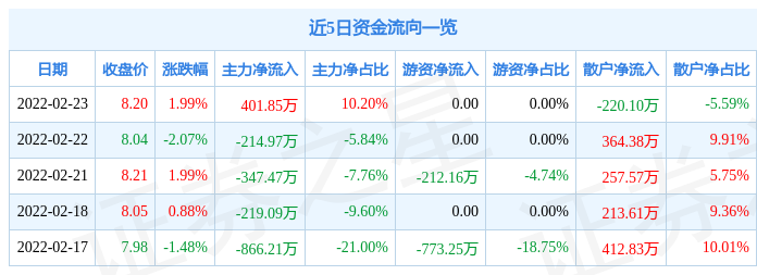 北陆药业2月23日主力资金净买入401.85万元_股票频道_证券之星