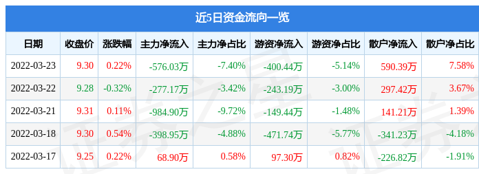 股票行情快报机器人3月23日主力资金净卖出57603万元