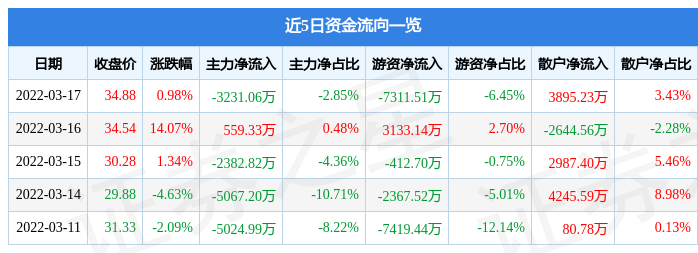 股票行情快报中科电气3月17日主力资金净卖出323106万元