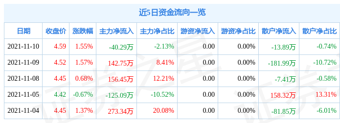 上海凯宝11月10日资金流向解析_股票频道_证券之星