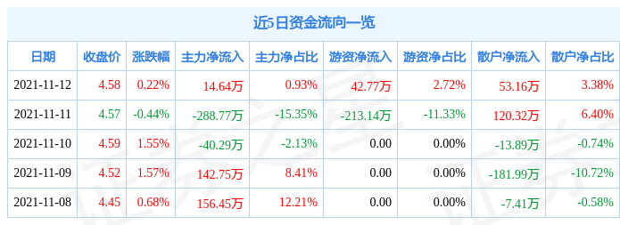 上海凯宝11月12日资金流向解析_股票频道_证券之星