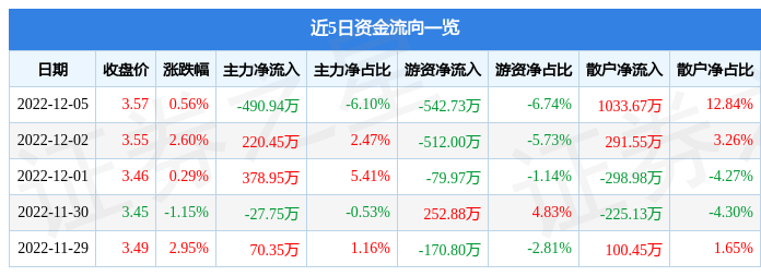 股票行情快报赛为智能30004412月5日主力资金净卖出49094万元