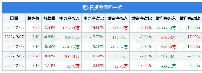 华力创通30004512月8日主力资金净买入139211万元