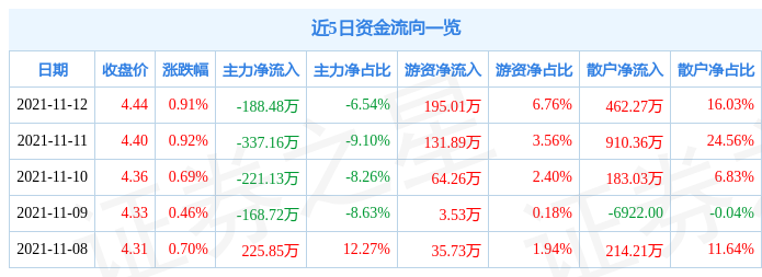 世纪鼎利11月12日资金流向解析_股票频道_证券之星