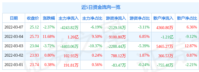 股票行情快报中青宝3月7日主力资金净卖出424382万元