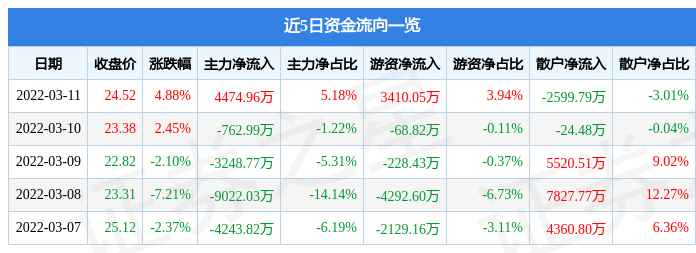 股票行情快报中青宝3月11日主力资金净买入447496万元