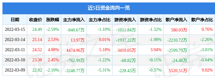 股票行情快报中青宝3月15日主力资金净卖出84067万元