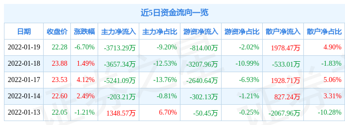 鼎龙股份1月19日主力净卖出3713.29万元_股票频道_证券之星