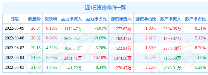 股票行情快报鼎龙股份3月9日主力资金净卖出111247万元