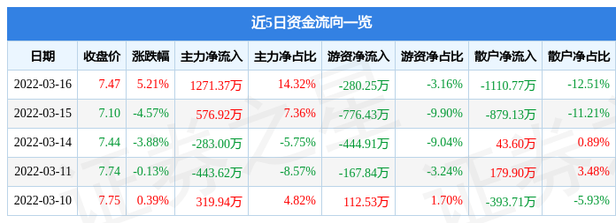 股票行情快报万顺新材3月16日主力资金净买入127137万元