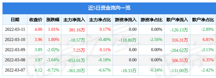 股票行情快报安诺其3月11日主力资金净买入38116万元