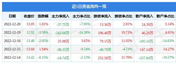 股票行情快报金利华电30006912月20日主力资金净卖出3775万元