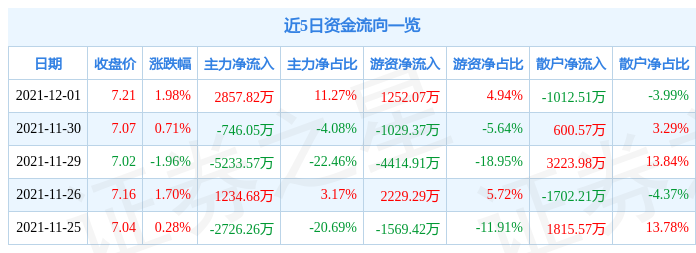 碧水源12月1日资金流向解析_股票频道_证券之星