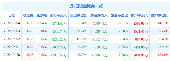 股票行情快报碧水源3月4日主力资金净卖出377143万元